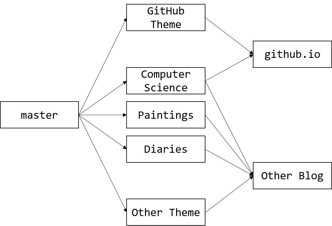 Blog Structure